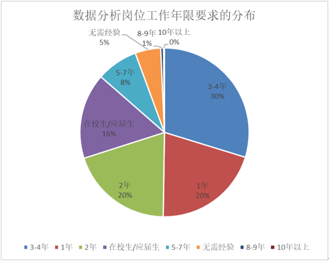 数据分析师人才需求的分析报告