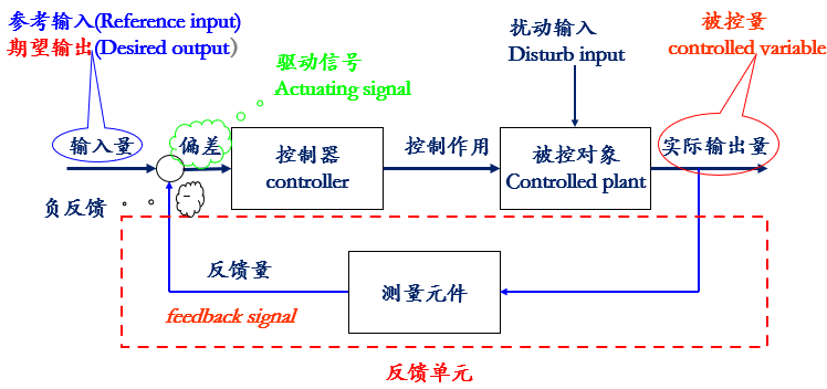 (plant))的某个工作状态或参数(即被控量)自动地按照预定的规律运行