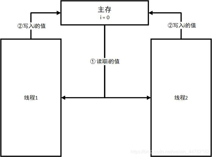 原子性问题原始代码执行过程