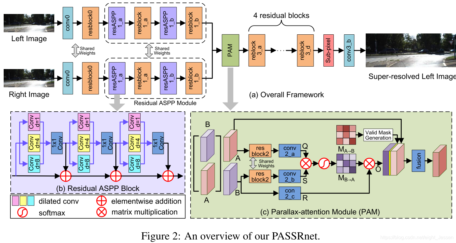 Aspp Module Atrous Spatial Pyramid Pooling 论文笔记之CVPR2019超分三:PASSRnet-NatSR-AdaFMNet_atrous spatial pyramid pooling ...