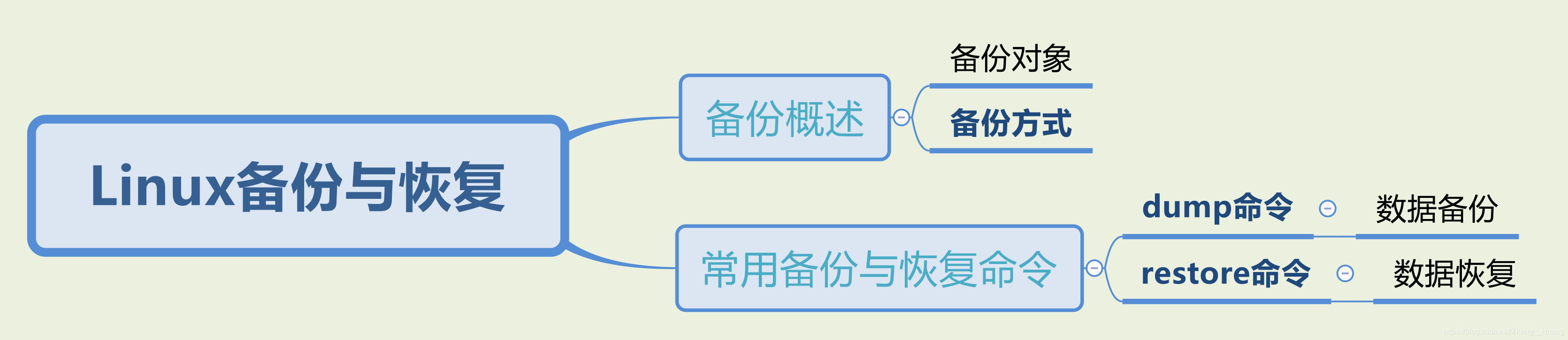 Linuxのバックアップとリカバリ