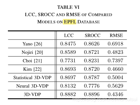 阅读笔记：3D Visual Discomfort Predictor: Analysis of Horizontal Disparity and Neural Activity Statistics