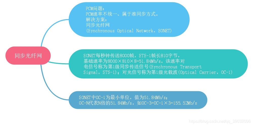 Synchronous Optical Network