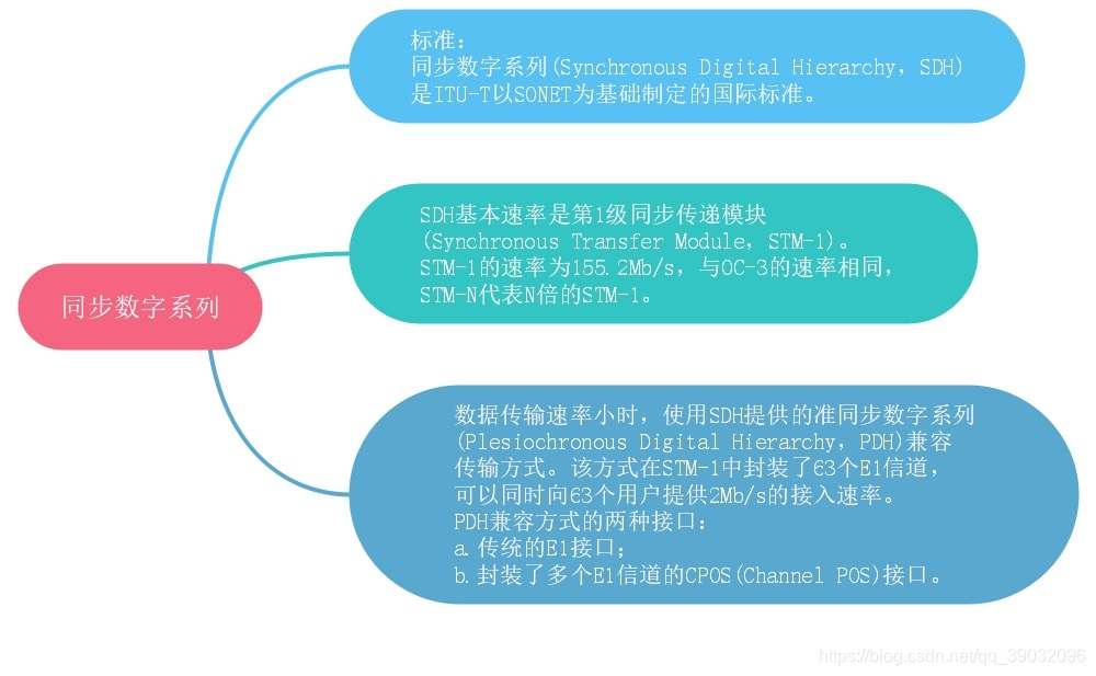 同步数字系列