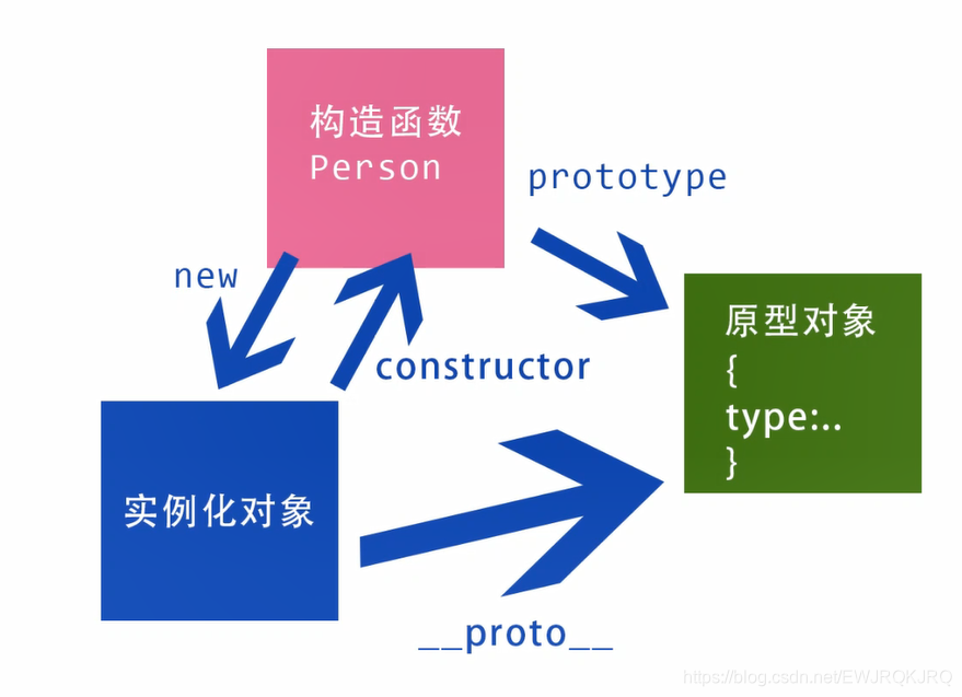 再送大家一张图片有助理解