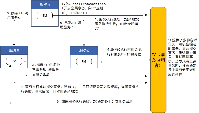 Seata解析 Tm Rm Tc交互流程梳理 龚厂长的博客 Csdn博客