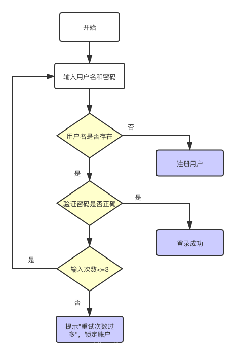 验证输入用户和密码逻辑