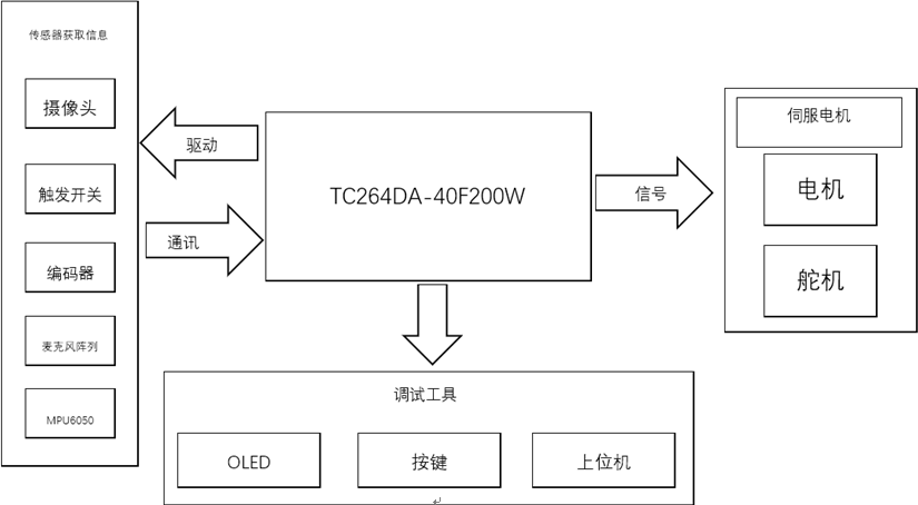 ▲ 图2.1 系统框架