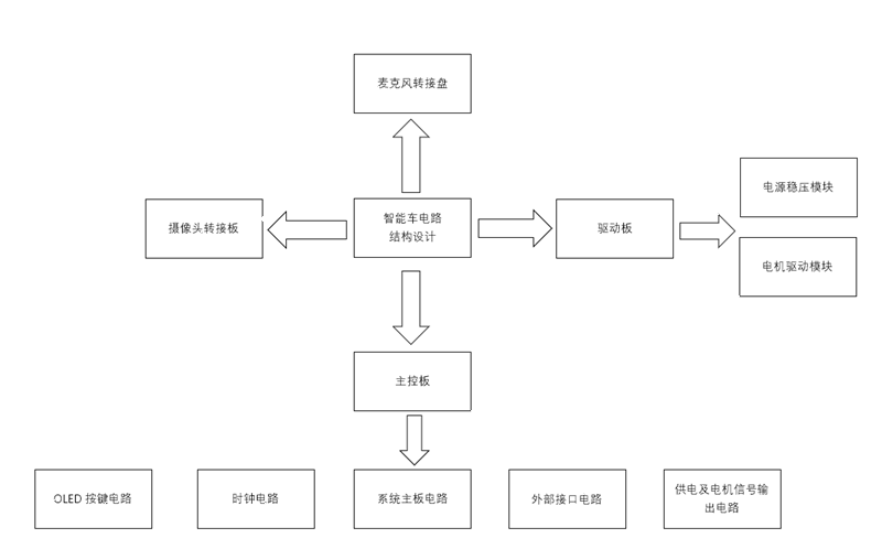 ▲ 图4.1 硬件电路框架设计图