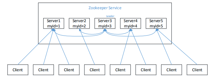 Hadoop系列（四）—— 人民法官 Zookeeper 详解