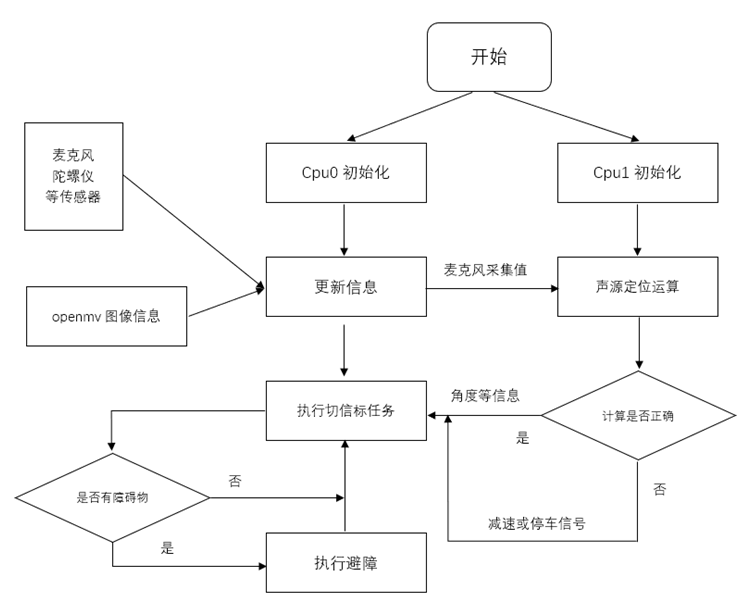 ▲ 图 5.1 软件框架