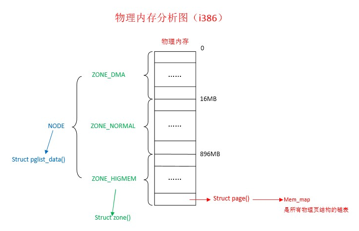 linux内核内存笔记