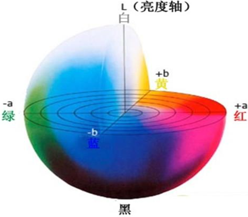 ▲ 图5.2 LAB色彩空间