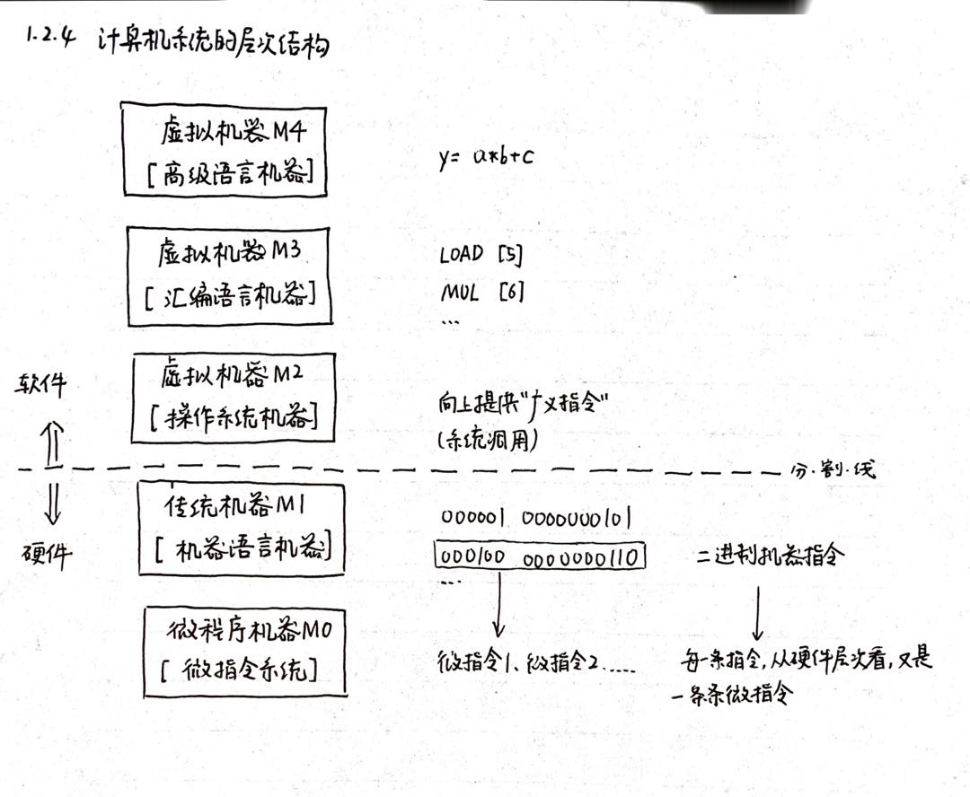 【计组1.2】计算机系统结构层次