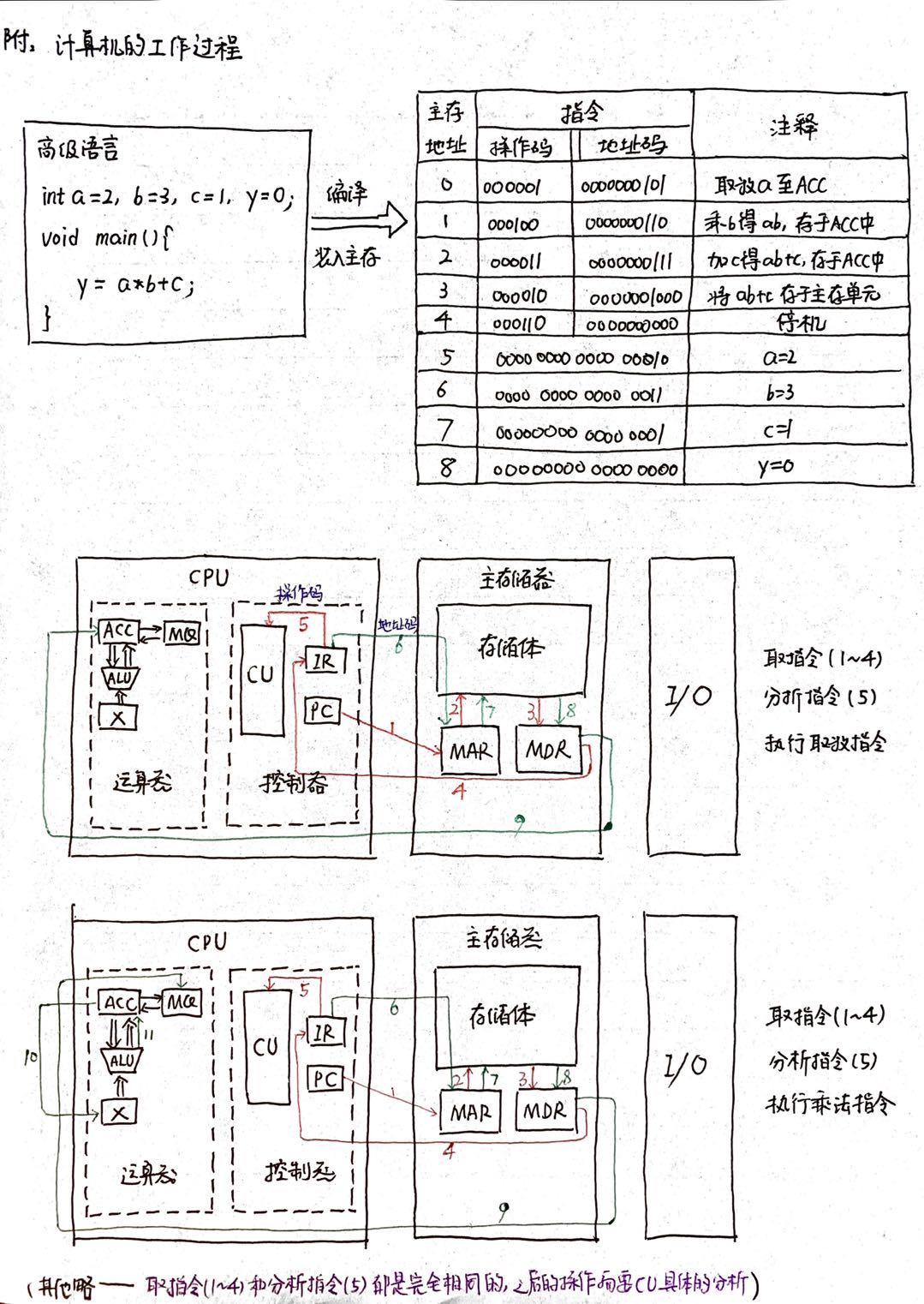 【计组1.4】附:计算机的工作过程