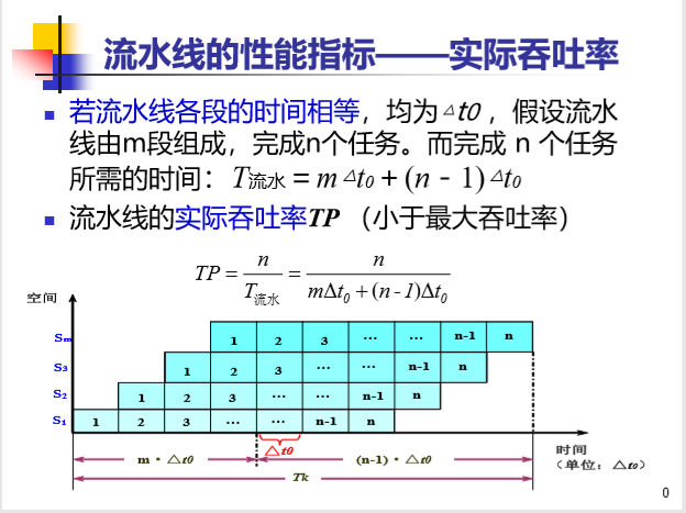 计算机系统结构复习四pipelining流水线