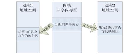 共有メモリprinciple.jpgの概略図