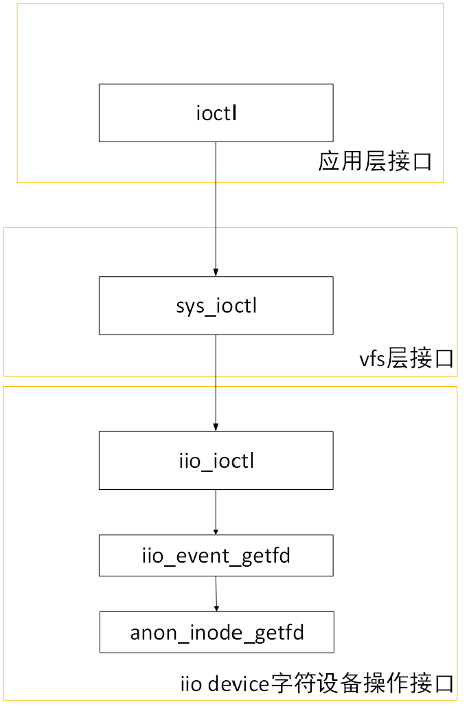 Analysis of LINUX IIO Subsystem IV Introduction to IIO EVENT ...