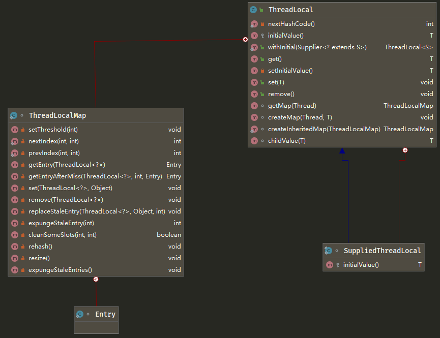 ThreadLocal类结构