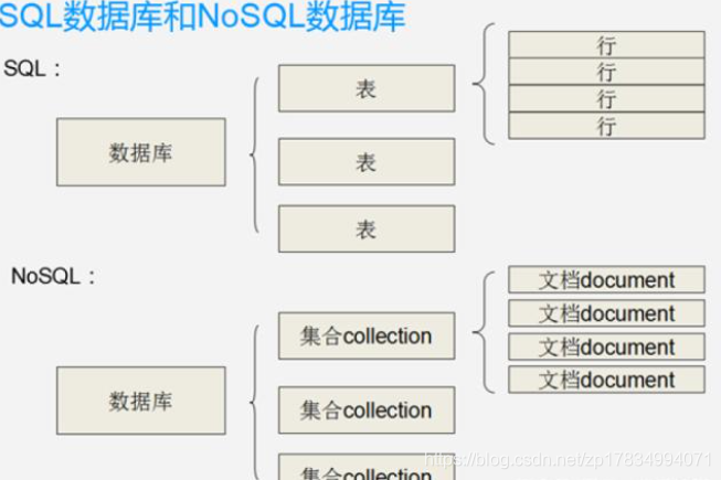 NoSQL与关系型数据库全面对比 