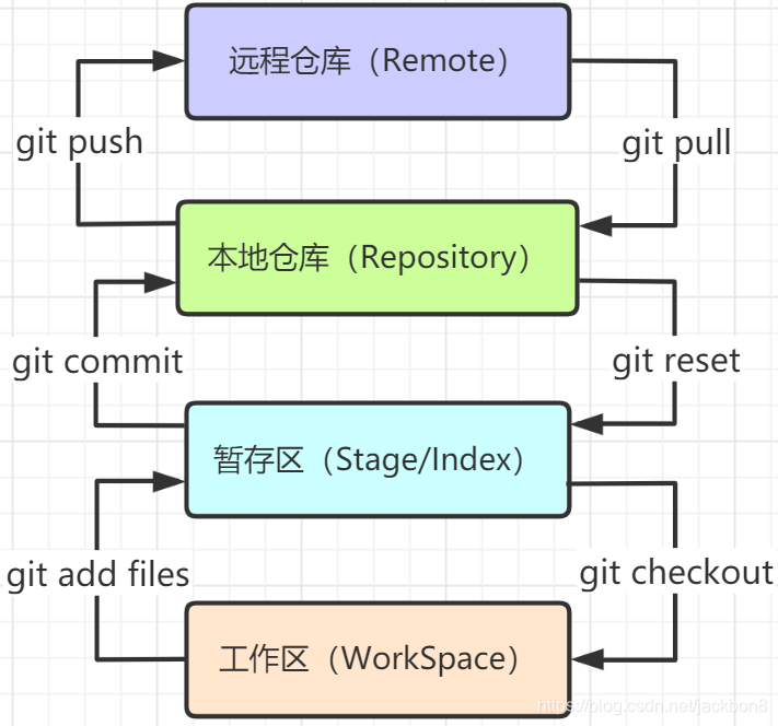 git基本命令