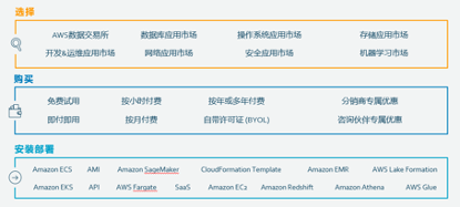 亚马逊云服务AWS Marketplace “重塑”企业软件SaaS之旅