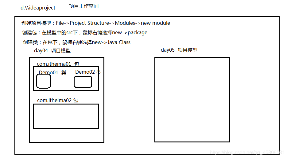 IDEA组成部分