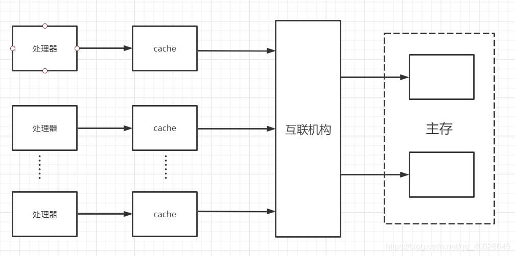 多处理器的缓存结构图