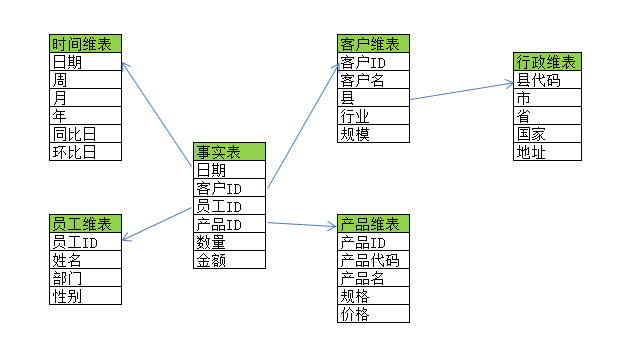 数据仓库理论介绍