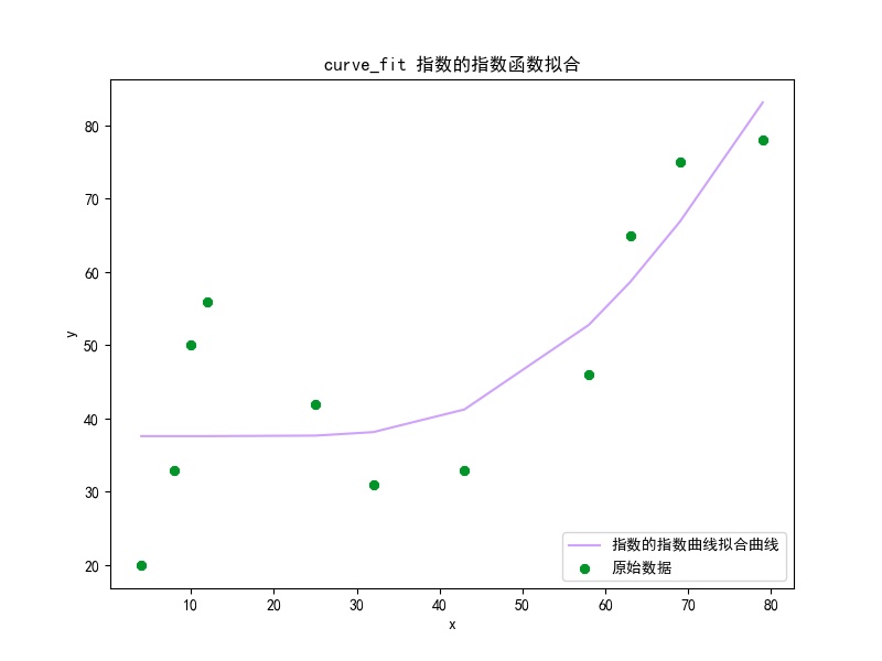 数学建模方法 —【06】拟合方法之curve_fit_curve fit-CSDN博客