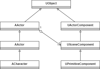 UE4 Chracter