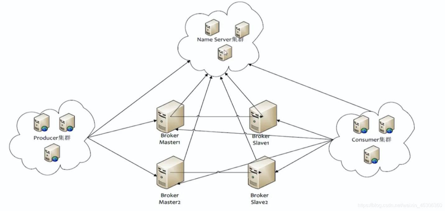 RocketMQ集群.png