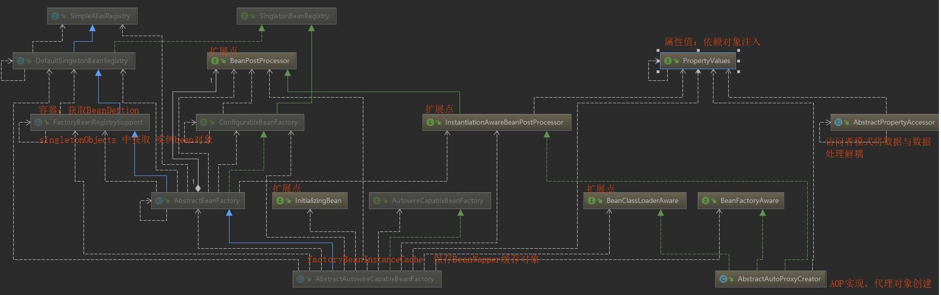 分享 Spring核心容器实现之bean实例化与依赖注入 1024toyou Com