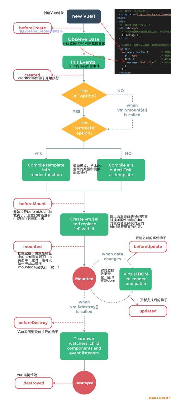 对于Vue生命周期的解析以及对钩子函数和回调函数的理解