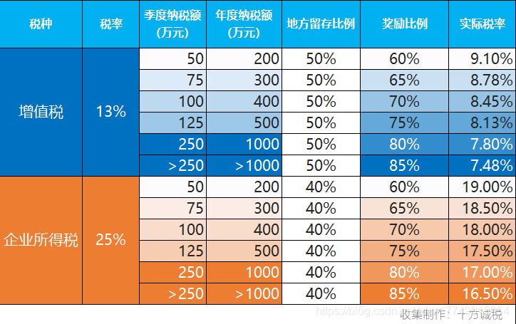 园区比例