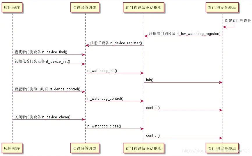 Complete IO device driver model