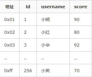 Mysql索引：深入理解InnoDb聚集索引与MyisAm非聚集索引