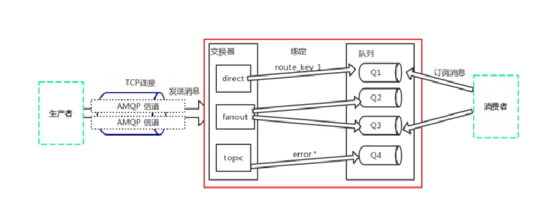 RabbitMq的一些概念，JMS、AMQP、MQ