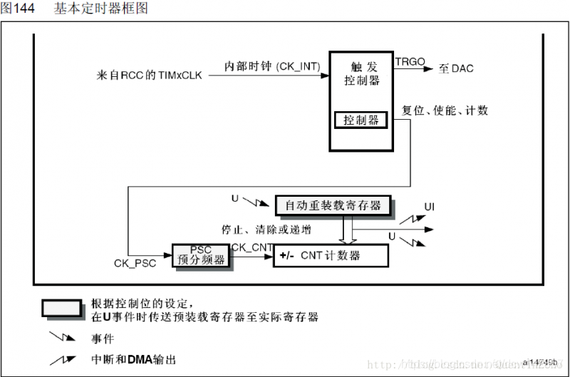 零基础入门单片机stm32定时器详解