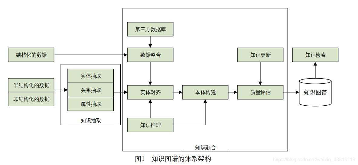 知识图谱概述学习笔记（一）