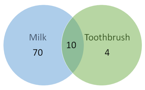 对于一个购买频次高的商品,无论关联规则中的先导(antecedent)是什么