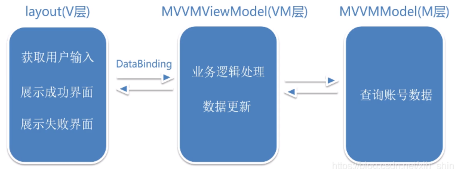 Android开发中MVC、MVP到MVVM演化