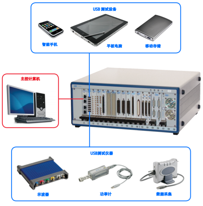 LXI和USB在PXI系统中的使用