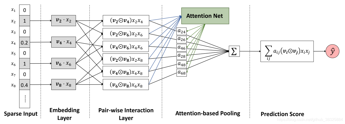 Figure 1: The neural network architecture of our proposed Attentional Factorization Machine model.