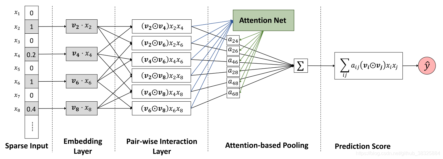 Attention layer. Attention нейронные сети. Сети с архитектурой внимания (attention Networks). Архитектура взаимодействия модели машинного обучения и сайта. Attention model