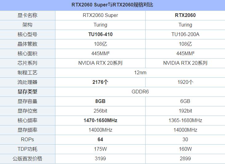 RTX2060 Super和RTX2060 哪个好