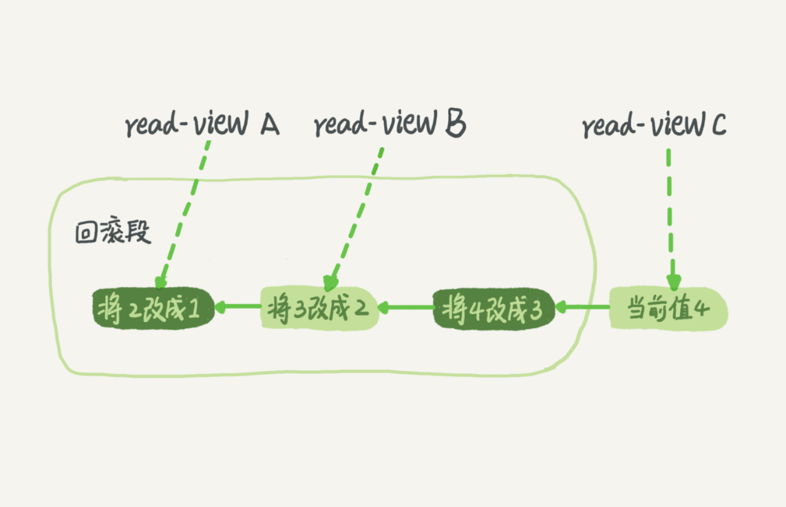 MySQL学习：事务的隔离