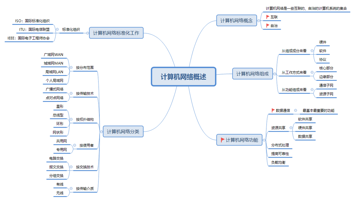 计算机网络概述.png