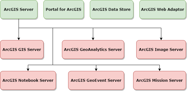 ArcGIS Enterprise组件