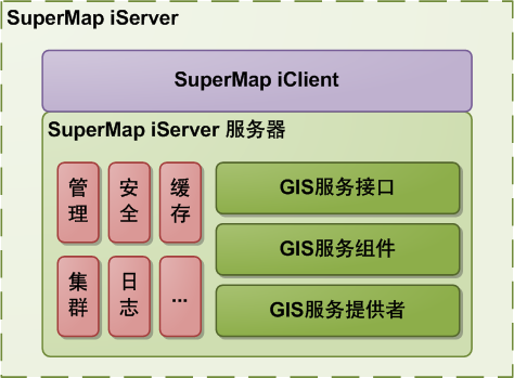 SuperMap iServer框架体系